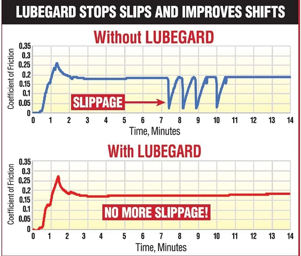 Best Automotive Protectant – Lubegard 60902 ATF Review