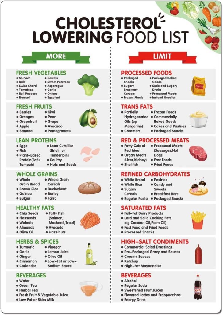 Best Food & Supplements – Cholesterol Lowering Food List, Magnetic Low Cholesterol Food Chart Review