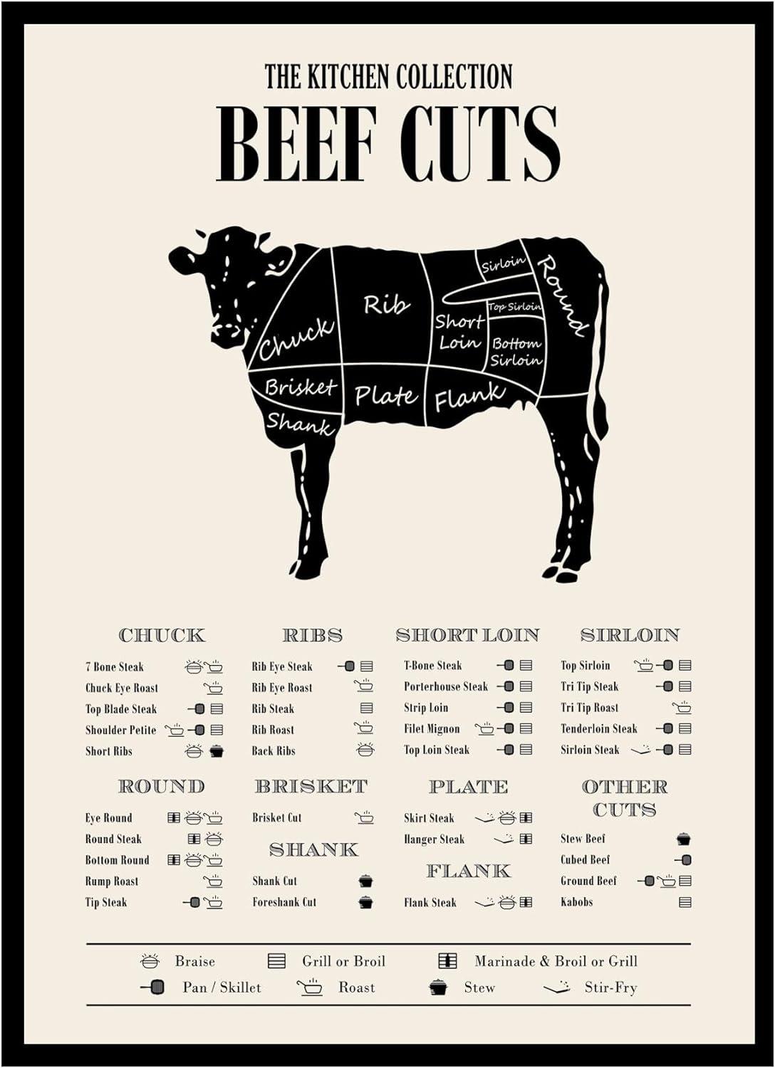 Beef Cuts poster compare - Tested Display Insights