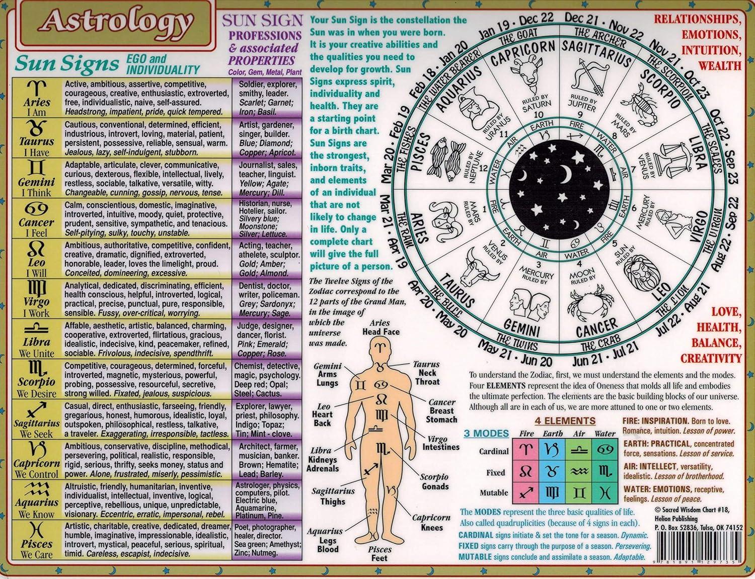 Comparing Sacred Wisdom Chart (8.5x11) vs. Digital Astrology for Trending Times