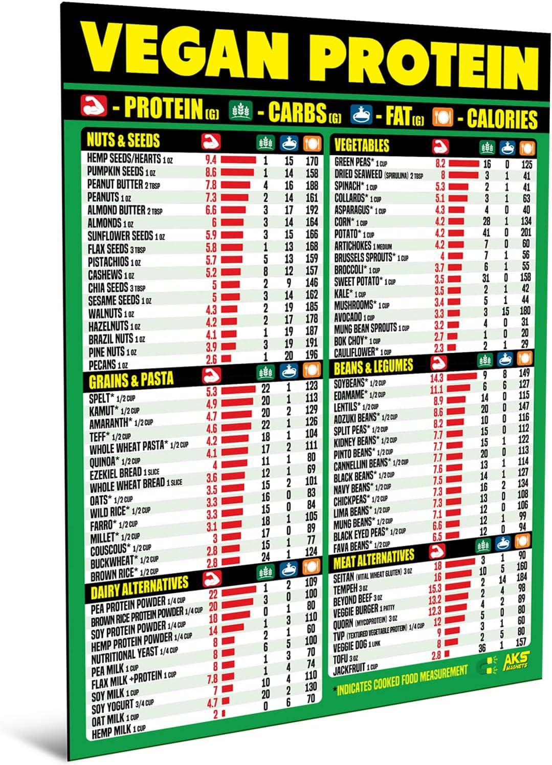 No More Guessing… 2025 Tested Vegan Protein Magnet, Plant-Based Guide & High-Protein Veg Chart