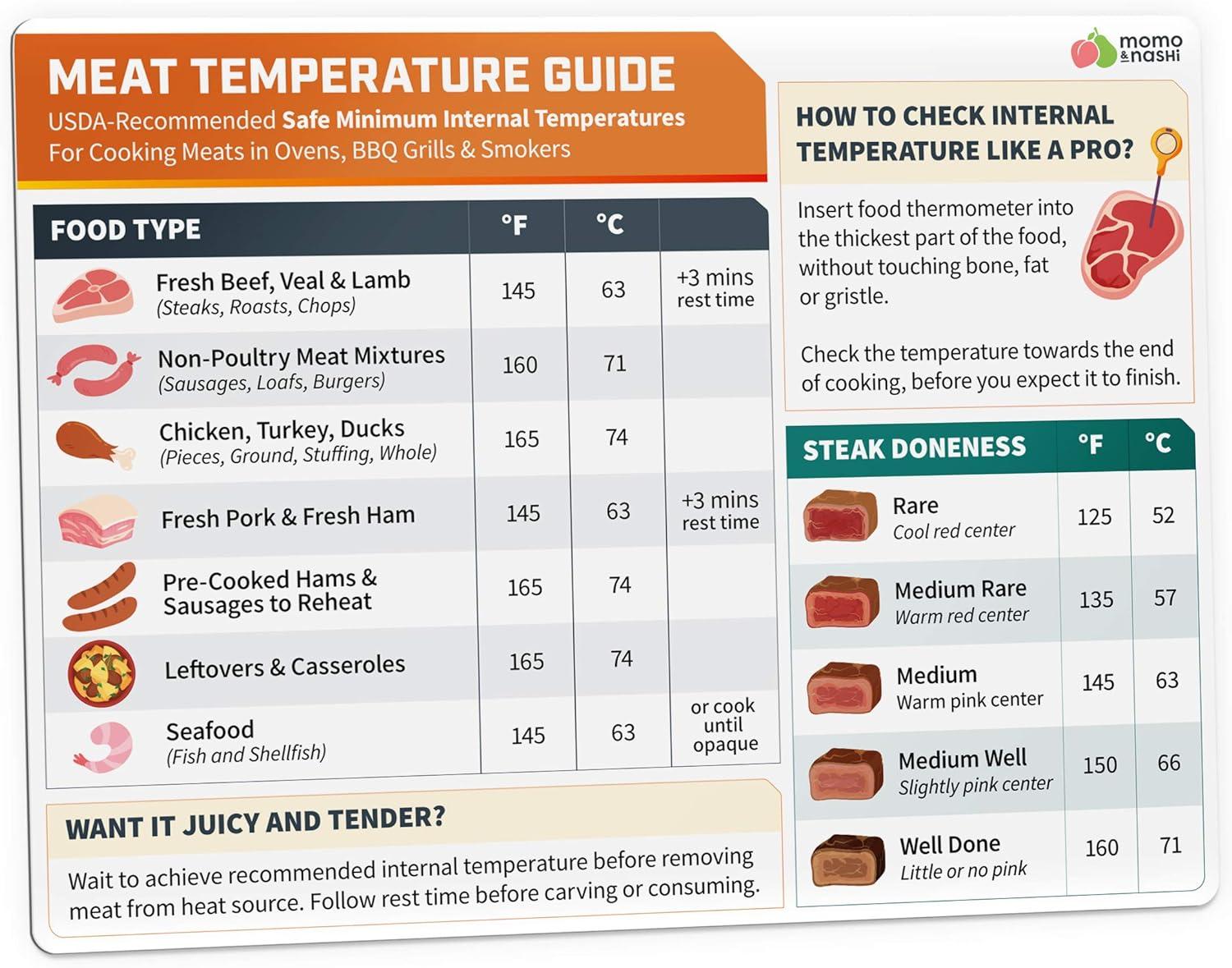 Grilled Perfectly Tested Temps Chart Magnet View Versus Seasons…